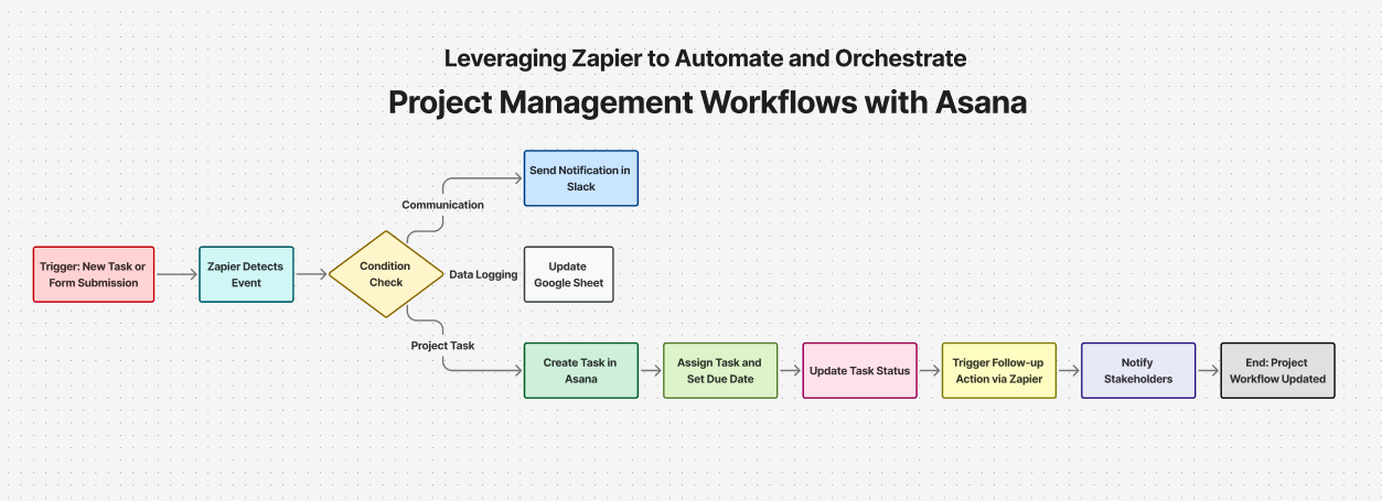 Leveraging Zapier to Automate and Orchestrate Project Management Workflows with Asana